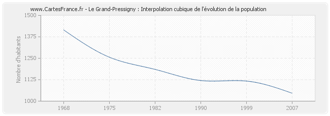 Le Grand-Pressigny : Interpolation cubique de l'évolution de la population